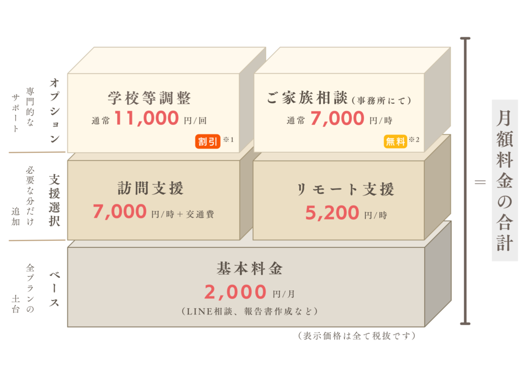 岡山の不登校支援「マイ・サポーター」の料金体系：基本料金、訪問・リモート支援、各種オプションの組み合わせイメージ